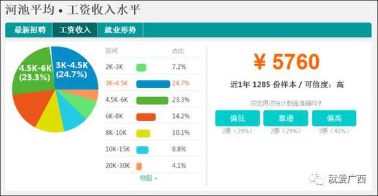 怎么看這廣西工資排行榜？河池排第一，柳州、南寧、桂林竟墊底！